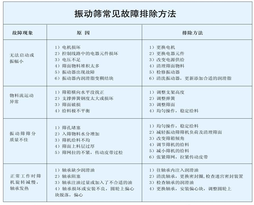 振動(dòng)篩常見故障排除方法